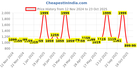 myntra.com MUREN Non-Allergic Gaming Accessory Activity Toys and Games muren Price History Graph from 12 Nov 2024 to 23 Oct 2025