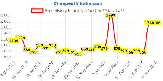 myntra.com MUREN Non-Allergic Gaming Accessory Activity Toys and Games muren Price History Graph from 4 Oct 2024 to 30 Nov 2025