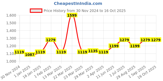 myntra.com MUREN Non-Allergic Gaming Accessory Activity Toys and Games muren Price History Graph from 30 Nov 2024 to 16 Oct 2025
