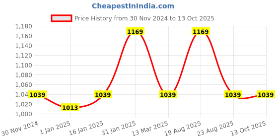 myntra.com MUREN Non-Allergic Gaming Accessory Activity Toys and Games muren Price History Graph from 30 Nov 2024 to 13 Oct 2025