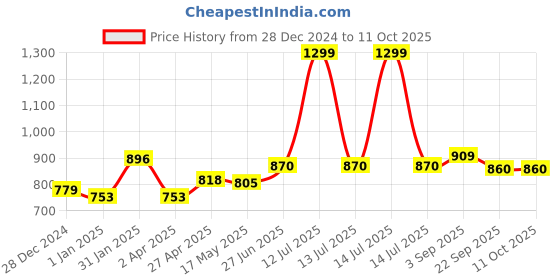 myntra.com MUREN Non-Allergic Gaming Accessory Activity Toys and Games muren Price History Graph from 28 Dec 2024 to 11 Oct 2025