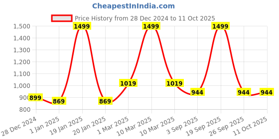 myntra.com MUREN Non-Allergic Gaming Accessory Activity Toys and Games muren Price History Graph from 28 Dec 2024 to 10 Oct 2025