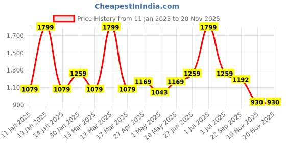 myntra.com MUREN Non-Allergic Gaming Accessory Activity Toys and Games muren Price History Graph from 11 Jan 2025 to 19 Nov 2025