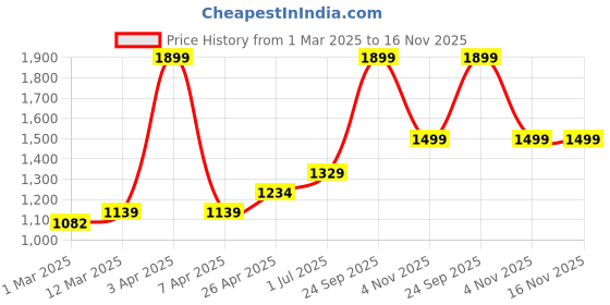 myntra.com MUREN Non-Allergic Gaming Accessory Activity Toys and Games muren Price History Graph from 1 Mar 2025 to 15 Nov 2025