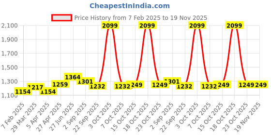 myntra.com MUREN Non-Allergic Gaming Accessory Activity Toys and Games muren Price History Graph from 7 Feb 2025 to 19 Nov 2025