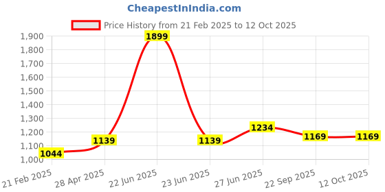 myntra.com MUREN Non-Allergic Gaming Accessory Activity Toys and Games muren Price History Graph from 21 Feb 2025 to 12 Oct 2025
