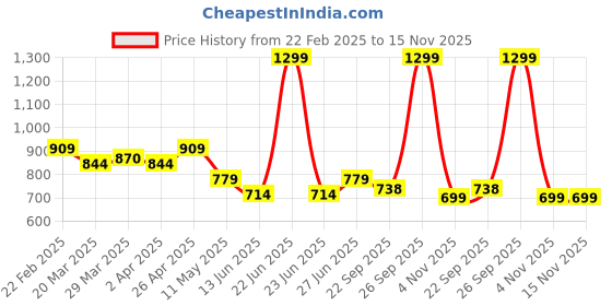 myntra.com MUREN Non-Allergic Gaming Accessory Activity Toys and Games muren Price History Graph from 22 Feb 2025 to 15 Nov 2025