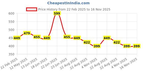 myntra.com MUREN Non-Allergic Gaming Accessory Activity Toys and Games muren Price History Graph from 22 Feb 2025 to 15 Nov 2025