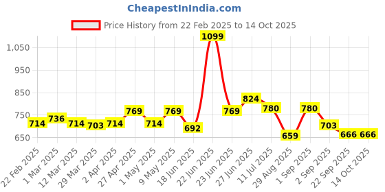 myntra.com MUREN Non-Allergic Gaming Accessory Activity Toys and Games muren Price History Graph from 22 Feb 2025 to 13 Oct 2025