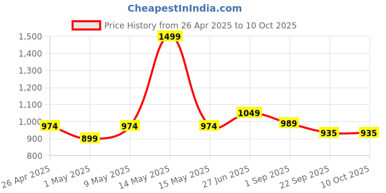 myntra.com MUREN Non-Allergic Gaming Accessory Activity Toys and Games muren Price History Graph from 26 Apr 2025 to 9 Oct 2025