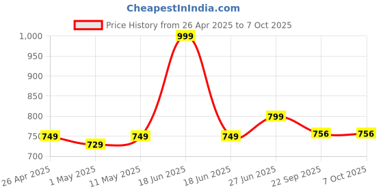 myntra.com MUREN Non-Allergic Gaming Accessory Activity Toys and Games muren Price History Graph from 26 Apr 2025 to 7 Oct 2025