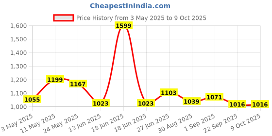 myntra.com MUREN Non-Allergic Gaming Accessory Activity Toys and Games muren Price History Graph from 3 May 2025 to 8 Oct 2025