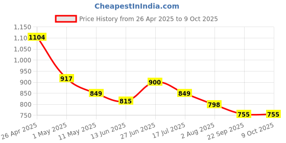 myntra.com MUREN Non-Allergic Gaming Accessory Activity Toys and Games muren Price History Graph from 26 Apr 2025 to 8 Oct 2025