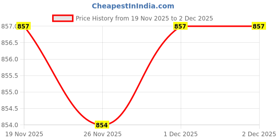 myntra.com MUREN Non-Allergic Gaming Accessory Activity Toys and Games muren Price History Graph from 19 Nov 2025 to 2 Dec 2025