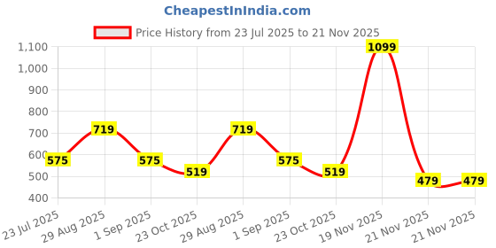 myntra.com MUREN Non-Allergic Gaming Software Activity Toys and Games muren Price History Graph from 23 Jul 2025 to 21 Nov 2025