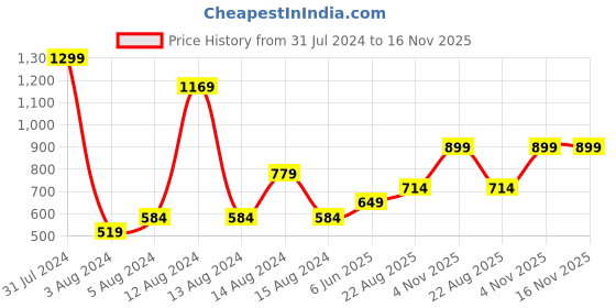 myntra.com MUREN Non-Allergic Gear Helicopter Bump and Go Action Toy muren Price History Graph from 31 Jul 2024 to 15 Nov 2025