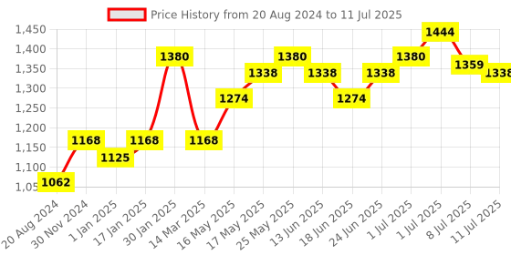 myntra.com MUREN Non-Allergic Multi-function Panel Mathematics Toys muren Price History Graph from 20 Aug 2024 to 11 Jul 2025