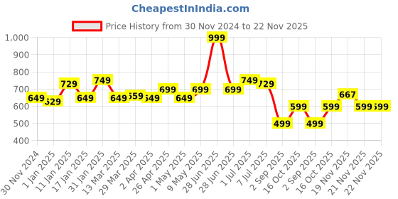 myntra.com MUREN Non-Allergic Painting Fine Tip 12 Pieces Set Brushes Markers Activity Toys and Games muren Price History Graph from 30 Nov 2024 to 22 Nov 2025