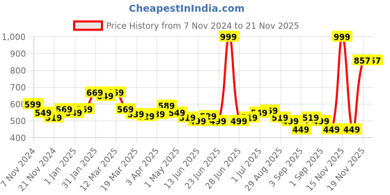myntra.com MUREN Non-Allergic Paper Art Activity Toys and Games muren Price History Graph from 7 Nov 2024 to 20 Nov 2025