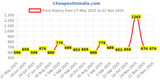 myntra.com MUREN Non-Allergic Pogo Stick Activity Toys and Games muren Price History Graph from 27 May 2025 to 22 Nov 2025