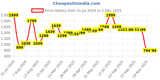 myntra.com MUREN Non-Allergic Puzzles Activity Toys and Games muren Price History Graph from 31 Jul 2024 to 1 Dec 2025