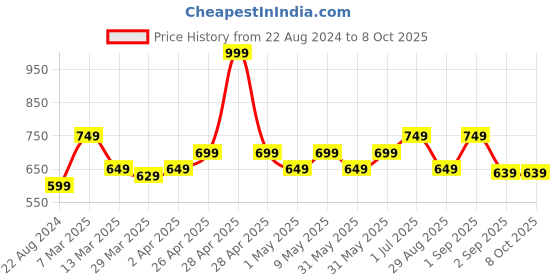 myntra.com MUREN Non-Allergic Puzzles Activity Toys and Games muren Price History Graph from 22 Aug 2024 to 8 Oct 2025