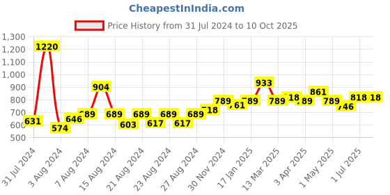 myntra.com MUREN Non-Allergic Puzzles Activity Toys and Games muren Price History Graph from 31 Jul 2024 to 10 Oct 2025
