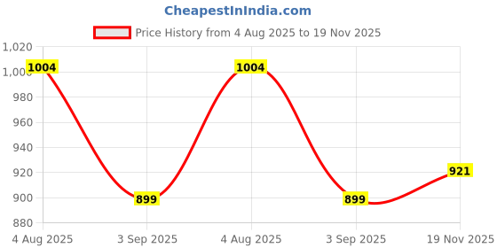 myntra.com MUREN Non-Allergic Puzzles Activity Toys and Games muren Price History Graph from 4 Aug 2025 to 19 Nov 2025