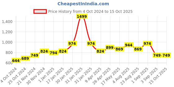 myntra.com MUREN Non-Allergic Puzzles Activity Toys and Games muren Price History Graph from 4 Oct 2024 to 15 Oct 2025