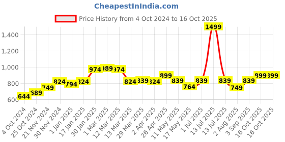 myntra.com MUREN Non-Allergic Puzzles Activity Toys and Games muren Price History Graph from 4 Oct 2024 to 15 Oct 2025