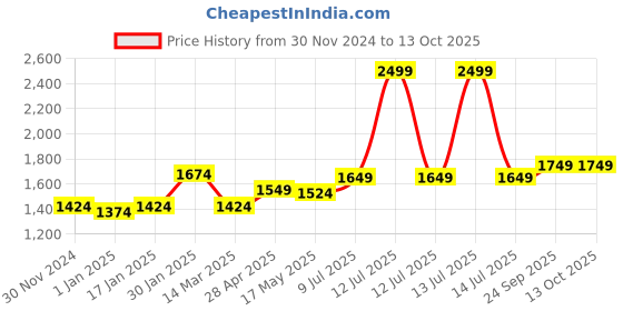 myntra.com MUREN Non-Allergic Puzzles Activity Toys and Games muren Price History Graph from 30 Nov 2024 to 12 Oct 2025