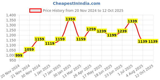 myntra.com MUREN Non-Allergic Puzzles Activity Toys and Games muren Price History Graph from 20 Nov 2024 to 12 Oct 2025