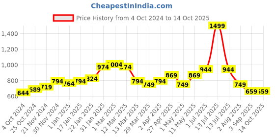 myntra.com MUREN Non-Allergic Puzzles Activity Toys and Games muren Price History Graph from 4 Oct 2024 to 14 Oct 2025