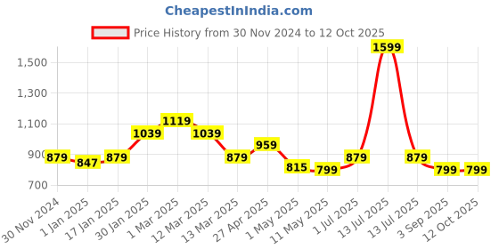 myntra.com MUREN Non-Allergic Puzzles Activity Toys and Games muren Price History Graph from 30 Nov 2024 to 11 Oct 2025