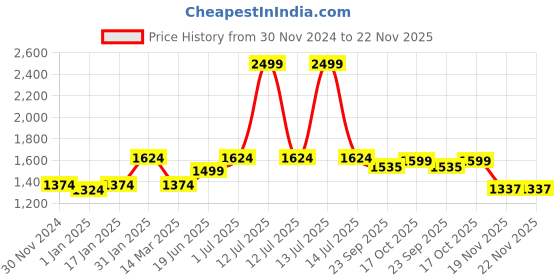 myntra.com MUREN Non-Allergic Puzzles Activity Toys and Games muren Price History Graph from 30 Nov 2024 to 22 Nov 2025