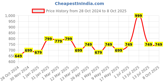 myntra.com MUREN Non-Allergic Puzzles Activity Toys and Games muren Price History Graph from 28 Oct 2024 to 8 Oct 2025