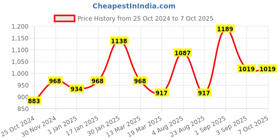 myntra.com MUREN Non-Allergic Puzzles Activity Toys and Games muren Price History Graph from 25 Oct 2024 to 6 Oct 2025
