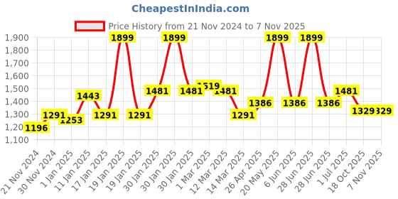 myntra.com MUREN Non-Allergic Puzzles Activity Toys and Games muren Price History Graph from 21 Nov 2024 to 6 Nov 2025