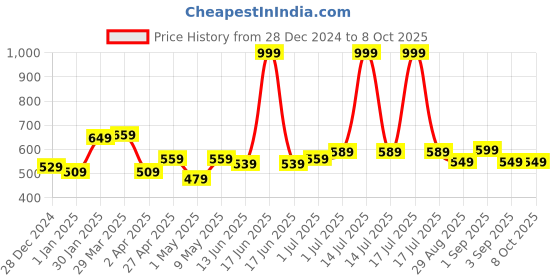 myntra.com MUREN Non-Allergic Puzzles Activity Toys and Games muren Price History Graph from 28 Dec 2024 to 8 Oct 2025