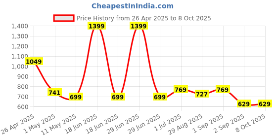 myntra.com MUREN Non-Allergic Puzzles Activity Toys and Games muren Price History Graph from 26 Apr 2025 to 8 Oct 2025