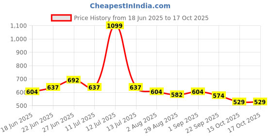 myntra.com MUREN Non-Allergic Puzzles Activity Toys and Games muren Price History Graph from 18 Jun 2025 to 15 Oct 2025