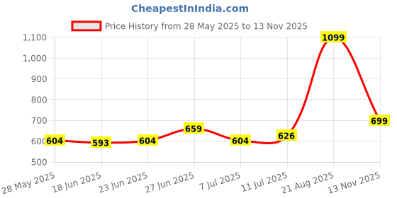 myntra.com MUREN Non-Allergic Puzzles Activity Toys and Games muren Price History Graph from 28 May 2025 to 13 Nov 2025