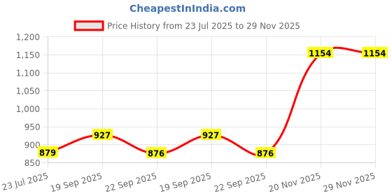 myntra.com MUREN Non-Allergic Puzzles Activity Toys and Games muren Price History Graph from 23 Jul 2025 to 29 Nov 2025