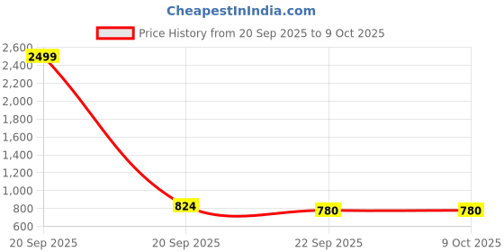 myntra.com MUREN Non-Allergic Puzzles Activity Toys and Games muren Price History Graph from 20 Sep 2025 to 8 Oct 2025