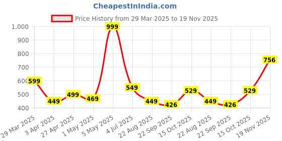 myntra.com MUREN Non-Allergic Puzzles Plastic Animals Figure Activity Toys and Games muren Price History Graph from 29 Mar 2025 to 19 Nov 2025