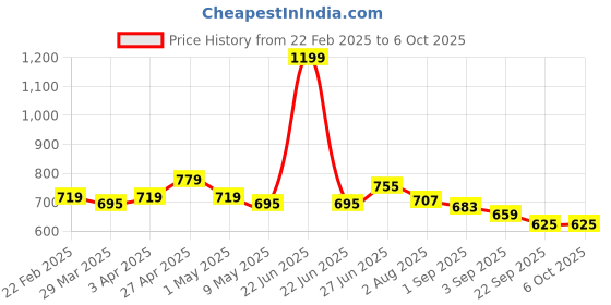 myntra.com MUREN Non-Allergic Spinner Activity Toys and Games muren Price History Graph from 22 Feb 2025 to 4 Oct 2025