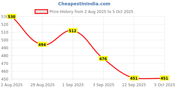 myntra.com MUREN Non-Allergic Spinner Activity Toys and Games muren Price History Graph from 2 Aug 2025 to 4 Oct 2025