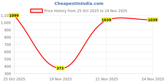 myntra.com MUREN Non-Allergic Spinner Activity Toys and Games muren Price History Graph from 25 Oct 2025 to 23 Nov 2025