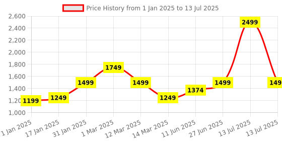 myntra.com MUREN Non-Allergic Water Pool Game Activity Toys and Games muren Price History Graph from 1 Jan 2025 to 13 Jul 2025