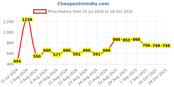 myntra.com MUREN Non-Allergic Wooden Puzzles Activity Toys and Games muren Price History Graph from 31 Jul 2024 to 18 Oct 2025